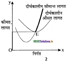 RBSE Class 12 Economics Important Questions Chapter 4 पूर्ण प्रतिस्पर्धा की स्थिति में फर्म का सिद्धांत 36