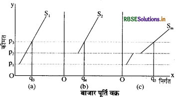 RBSE Class 12 Economics Important Questions Chapter 4 पूर्ण प्रतिस्पर्धा की स्थिति में फर्म का सिद्धांत 37