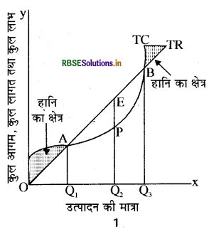 RBSE Class 12 Economics Important Questions Chapter 4 पूर्ण प्रतिस्पर्धा की स्थिति में फर्म का सिद्धांत 40