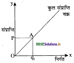 RBSE Class 12 Economics Important Questions Chapter 4 पूर्ण प्रतिस्पर्धा की स्थिति में फर्म का सिद्धांत 48