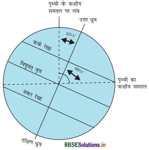RBSE Class 6 Social Science Important Questions Geography Chapter 3 पृथ्वी की गतियाँ 1