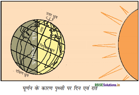 RBSE Class 6 Social Science Important Questions Geography Chapter 3 पृथ्वी की गतियाँ 2