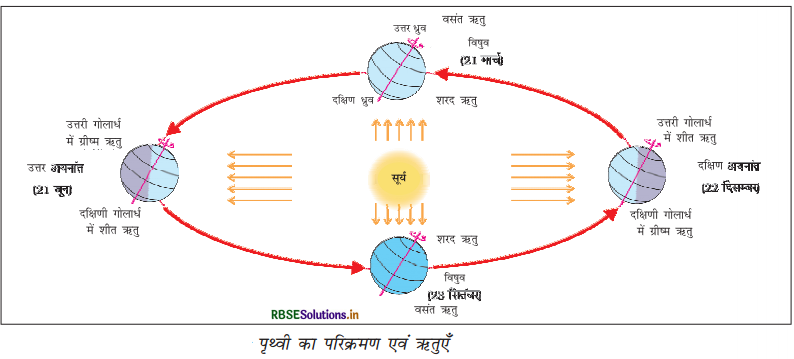 RBSE Class 6 Social Science Important Questions Geography Chapter 3 पृथ्वी की गतियाँ 3