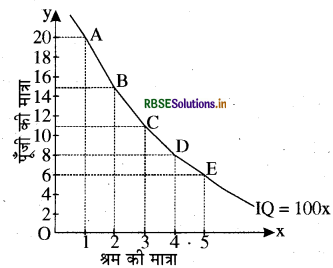 RBSE Class 12 Economics Important Questions Chapter 3 उत्पादन तथा लागत 38