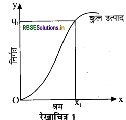 RBSE Class 12 Economics Important Questions Chapter 3 उत्पादन तथा लागत 44
