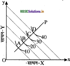 RBSE Class 12 Economics Important Questions Chapter 3 उत्पादन तथा लागत 47