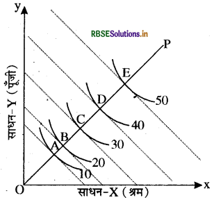 RBSE Class 12 Economics Important Questions Chapter 3 उत्पादन तथा लागत 49