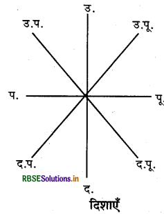 RBSE Class 6 Social Science Important Questions Geography Chapter 4 मानचित्र 7