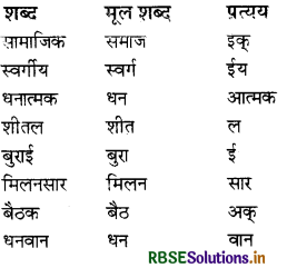 RBSE Class 8 Hindi Vyakaran प्रत्यय 1