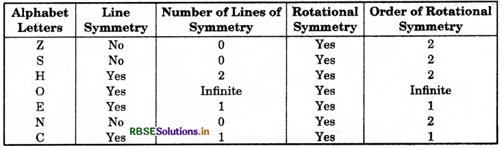 RBSE Solutions for Class 7 Maths Chapter 14 Symmetry Intext Questions 7