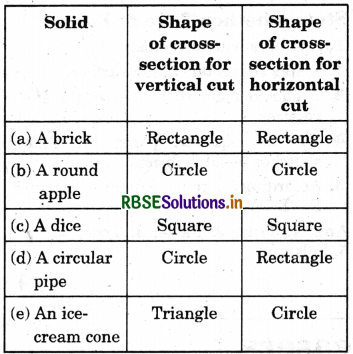 RBSE Solutions for Class 7 Maths Chapter 15 Visualising Solid Shapes Ex 15.3 1