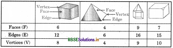 RBSE Solutions for Class 7 Maths Chapter 15 Visualising Solid Shapes Intext Questions 2