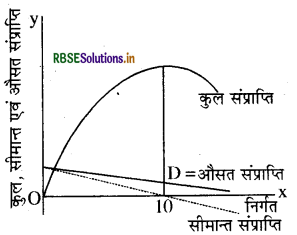RBSE Class 12 Economics Important Questions Chapter 6 प्रतिस्पर्धारहित बाज़ार 10