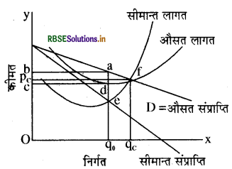 RBSE Class 12 Economics Important Questions Chapter 6 प्रतिस्पर्धारहित बाज़ार 15