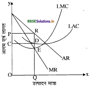 RBSE Class 12 Economics Important Questions Chapter 6 प्रतिस्पर्धारहित बाज़ार 25