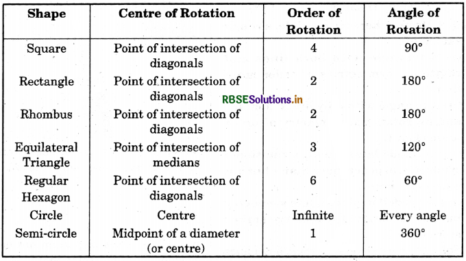RBSE Solutions for Class 7 Maths Chapter 14 Symmetry Ex 14.3 7