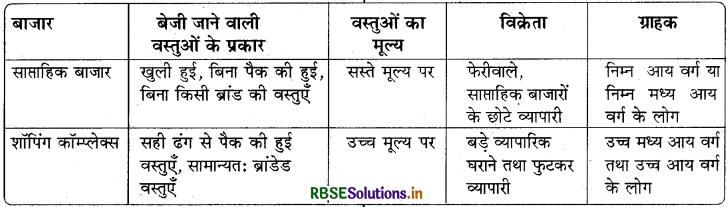 RBSE Solutions for Class 7 Social Science Civics Chapter 7 हमारे आस-पास के बाज़ार 2