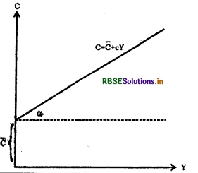 RBSE Class 12 Economics Important Questions Chapter 4 आय और रोजगार के निर्धारण 16