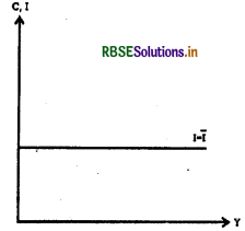 RBSE Class 12 Economics Important Questions Chapter 4 आय और रोजगार के निर्धारण 17
