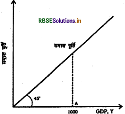 RBSE Class 12 Economics Important Questions Chapter 4 आय और रोजगार के निर्धारण 19