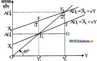 RBSE Class 12 Economics Important Questions Chapter 4 आय और रोजगार के निर्धारण 20