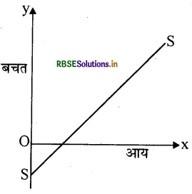 RBSE Class 12 Economics Important Questions Chapter 4 आय और रोजगार के निर्धारण 4