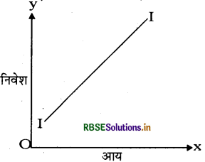 RBSE Class 12 Economics Important Questions Chapter 4 आय और रोजगार के निर्धारण 9