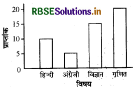 RBSE Class 7 Maths Important Questions Chapter 3 आँकड़ो का प्रबंधन 1