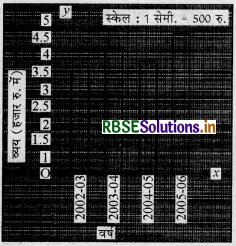 RBSE Class 7 Maths Important Questions Chapter 3 आँकड़ो का प्रबंधन 6