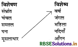 RBSE Solutions for Class 7 Hindi Vasant Chapter 3 हिमालय की बेटियाँ 2