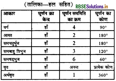RBSE Solutions for Class 7 Maths Chapter 14 सममिति Ex 14.3 5