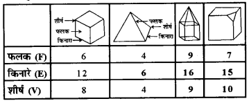 RBSE Solutions for Class 7 Maths Chapter 15 ठोस आकारों का चित्रण Intext Questions 2