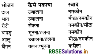 RBSE Solutions for Class 7 Hindi Vasant Chapter 14 खानपान की बदलती तस्वीर 1