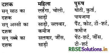 RBSE Solutions for Class 7 Hindi Vasant Chapter 14 खानपान की बदलती तस्वीर 2