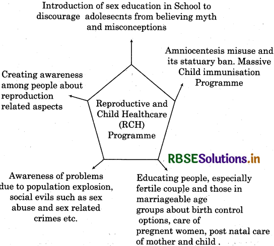 RBSE Class 12 Biology Important Questions Chapter 4 Reproductive Health 2