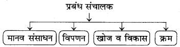 RBSE Solutions for Class 12 Business Studies Chapter 5 संगठन 1