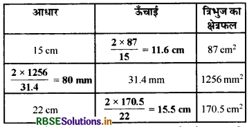 RBSE Solutions for Class 7 Maths Chapter 11 परिमाप और क्षेत्रफल Ex 11.2 5