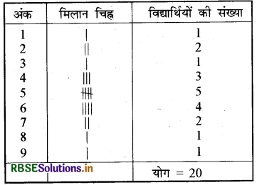 RBSE Solutions for Class 7 Maths Chapter 3 आँकड़ो का प्रबंधन Ex 3.1 1