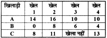 RBSE Solutions for Class 7 Maths Chapter 3 आँकड़ो का प्रबंधन Ex 3.1 2