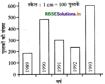 RBSE Solutions for Class 7 Maths Chapter 3 आँकड़ो का प्रबंधन Ex 3.3 2