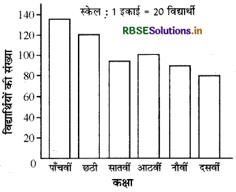 RBSE Solutions for Class 7 Maths Chapter 3 आँकड़ो का प्रबंधन Ex 3.3 4