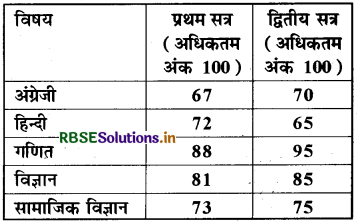 RBSE Solutions for Class 7 Maths Chapter 3 आँकड़ो का प्रबंधन Ex 3.3 6