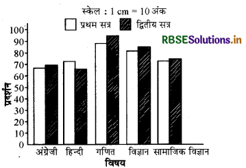 RBSE Solutions for Class 7 Maths Chapter 3 आँकड़ो का प्रबंधन Ex 3.3 7