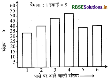 RBSE Solutions for Class 7 Maths Chapter 3 आँकड़ो का प्रबंधन Intext Questions 11