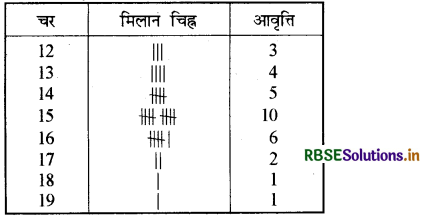 RBSE Solutions for Class 7 Maths Chapter 3 आँकड़ो का प्रबंधन Intext Questions 4