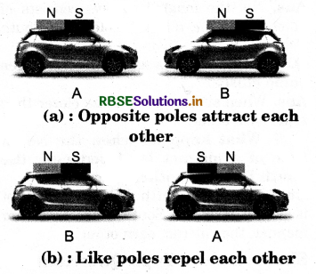 RBSE Class 6 Science Important Questions Chapter 13 Fun with Magnets 2