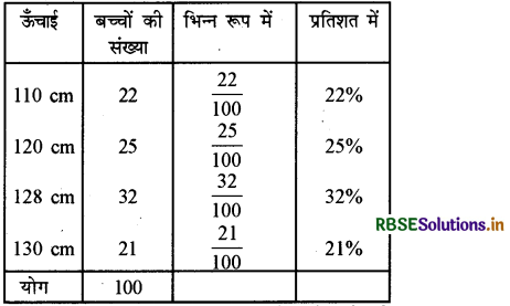 RBSE Solutions for Class 7 Maths Chapter 8 राशियों की तुलना Intext Questions 1