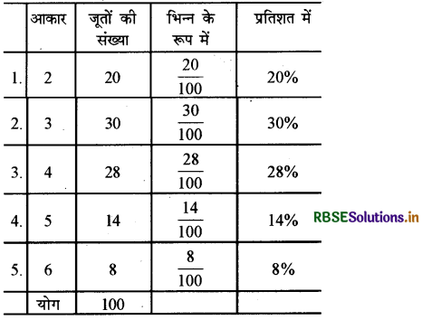 RBSE Solutions for Class 7 Maths Chapter 8 राशियों की तुलना Intext Questions 2