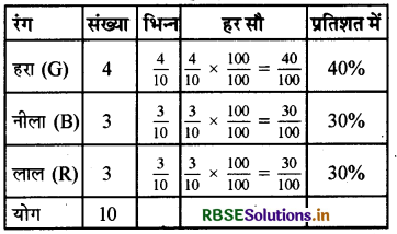 RBSE Solutions for Class 7 Maths Chapter 8 राशियों की तुलना Intext Questions 4