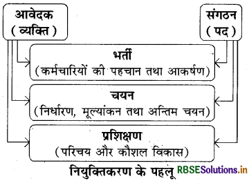 RBSE Class 12 Business Studies Important Questions Chapter 6 नियुक्तिकरण 1